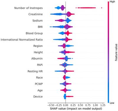 An explainable machine learning approach using contemporary UNOS data to identify patients who fail to bridge to heart transplantation